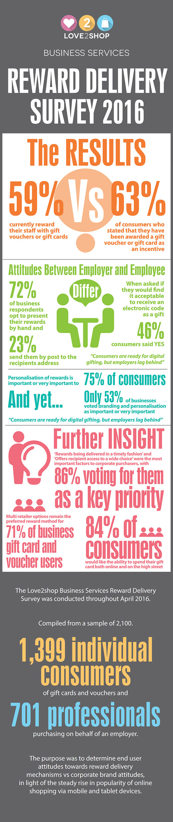 Love2Shop infographic