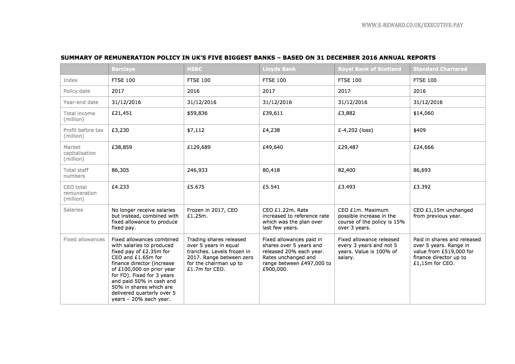 SUMMARY OF REMUNERATION POLICY IN UK’S FIVE BIGGEST BANKS – BASED ON 31 DECEMBER 2016 ANNUAL REPORTS